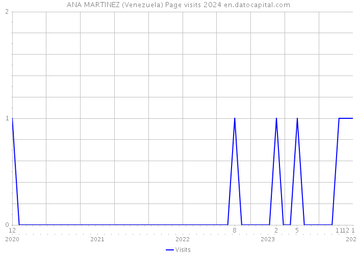 ANA MARTINEZ (Venezuela) Page visits 2024 
