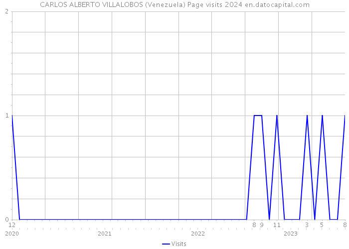 CARLOS ALBERTO VILLALOBOS (Venezuela) Page visits 2024 