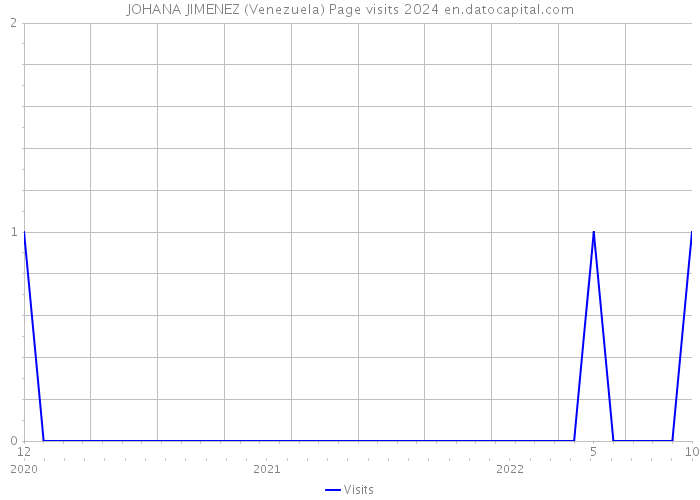 JOHANA JIMENEZ (Venezuela) Page visits 2024 