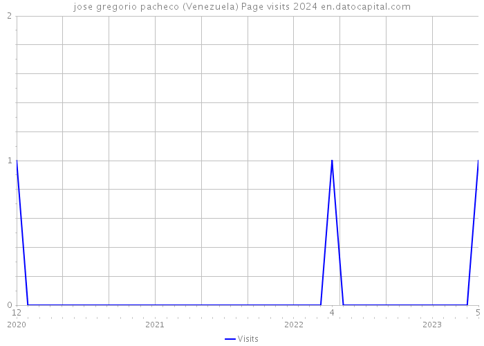 jose gregorio pacheco (Venezuela) Page visits 2024 