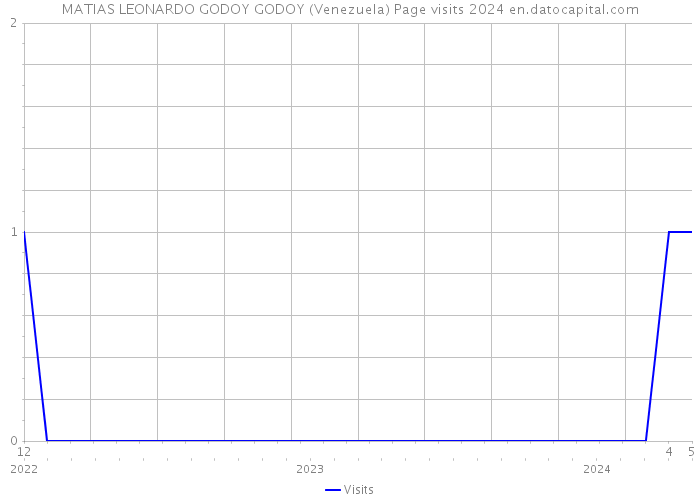 MATIAS LEONARDO GODOY GODOY (Venezuela) Page visits 2024 