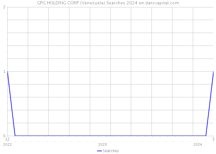 GPG HOLDING CORP (Venezuela) Searches 2024 