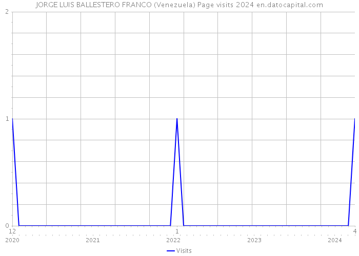 JORGE LUIS BALLESTERO FRANCO (Venezuela) Page visits 2024 