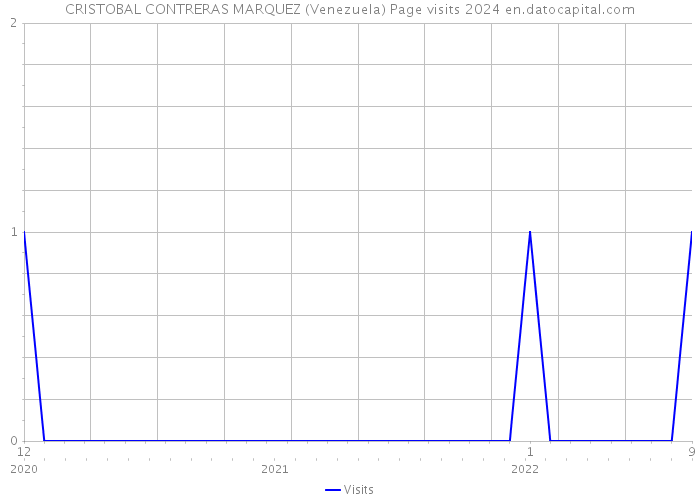 CRISTOBAL CONTRERAS MARQUEZ (Venezuela) Page visits 2024 