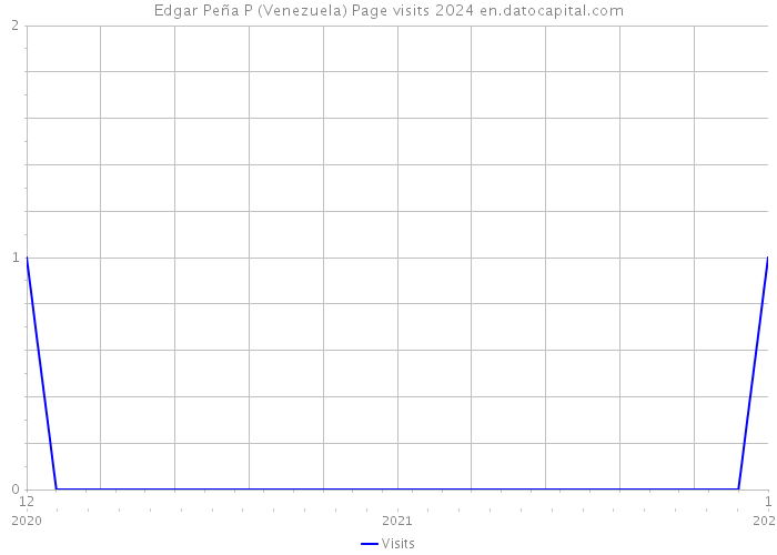 Edgar Peña P (Venezuela) Page visits 2024 