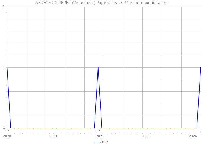 ABDENAGO PEREZ (Venezuela) Page visits 2024 
