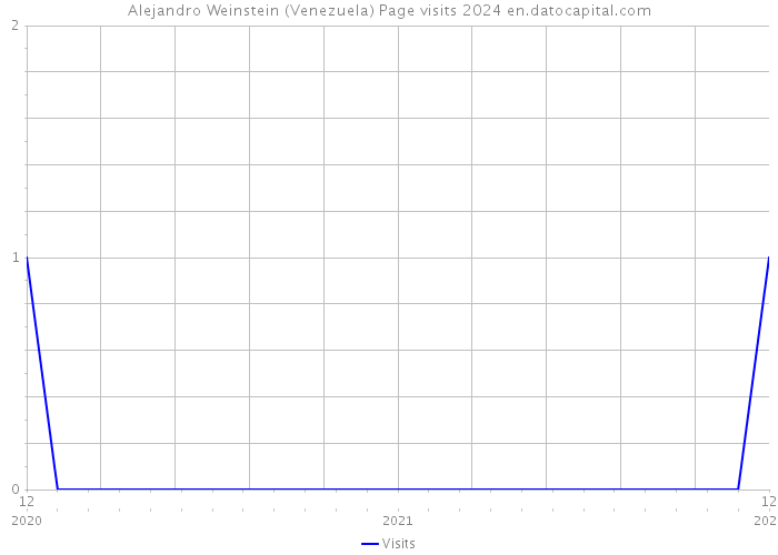 Alejandro Weinstein (Venezuela) Page visits 2024 