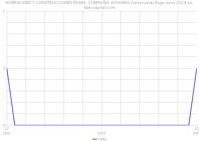 INVERSIONES Y CONSTRUCCIONES PIUMA, COMPAÑIA ANONIMA (Venezuela) Page visits 2024 