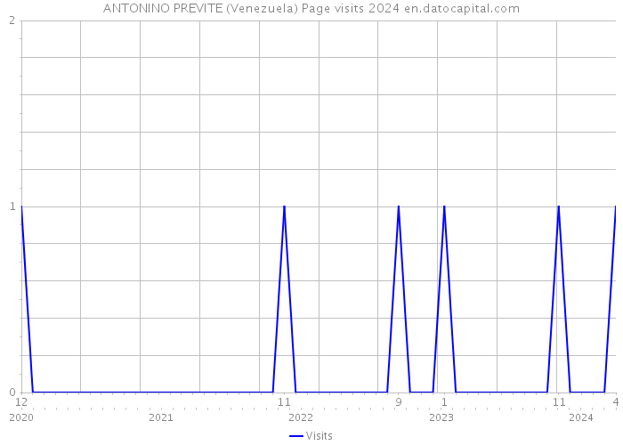 ANTONINO PREVITE (Venezuela) Page visits 2024 