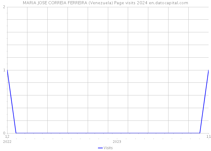 MARIA JOSE CORREIA FERREIRA (Venezuela) Page visits 2024 