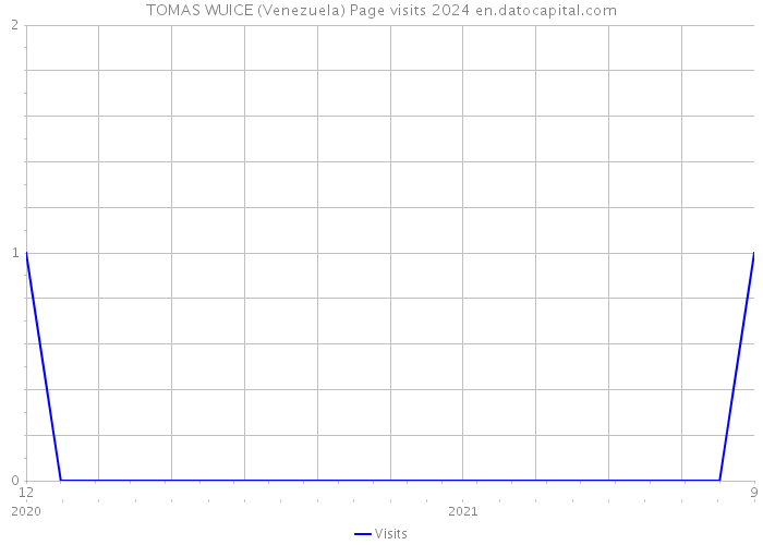 TOMAS WUICE (Venezuela) Page visits 2024 