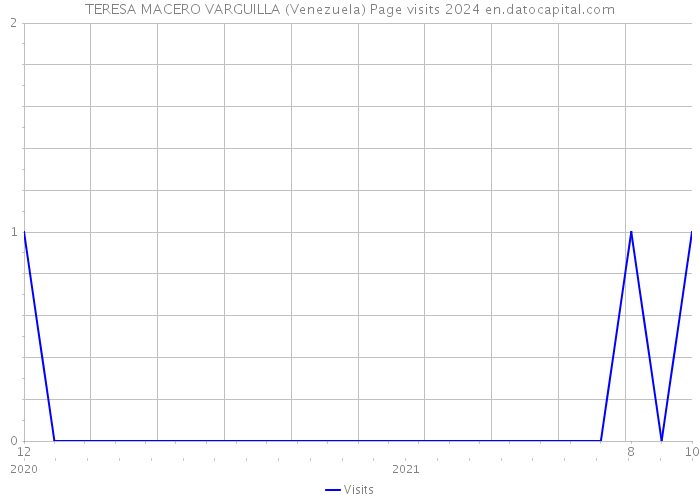 TERESA MACERO VARGUILLA (Venezuela) Page visits 2024 