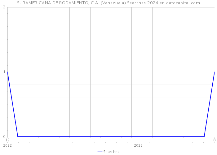 SURAMERICANA DE RODAMIENTO, C.A. (Venezuela) Searches 2024 