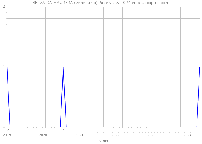 BETZAIDA MAURERA (Venezuela) Page visits 2024 