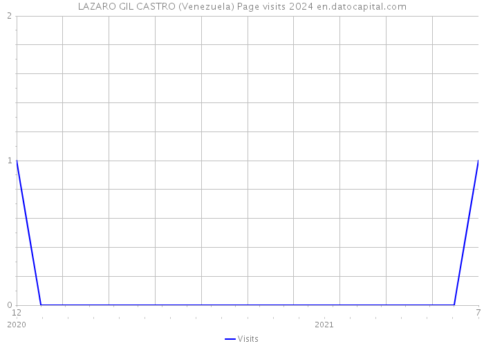LAZARO GIL CASTRO (Venezuela) Page visits 2024 