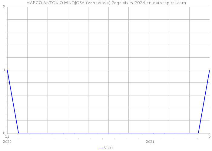 MARCO ANTONIO HINOJOSA (Venezuela) Page visits 2024 