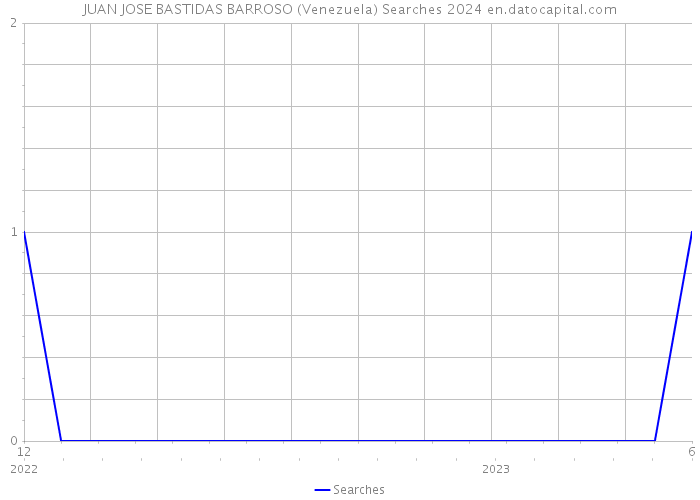 JUAN JOSE BASTIDAS BARROSO (Venezuela) Searches 2024 
