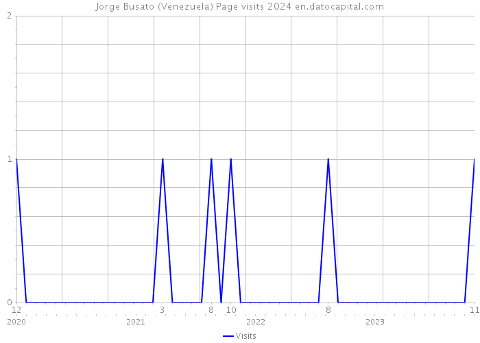 Jorge Busato (Venezuela) Page visits 2024 