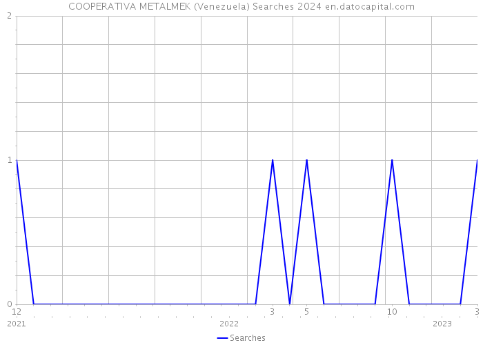 COOPERATIVA METALMEK (Venezuela) Searches 2024 
