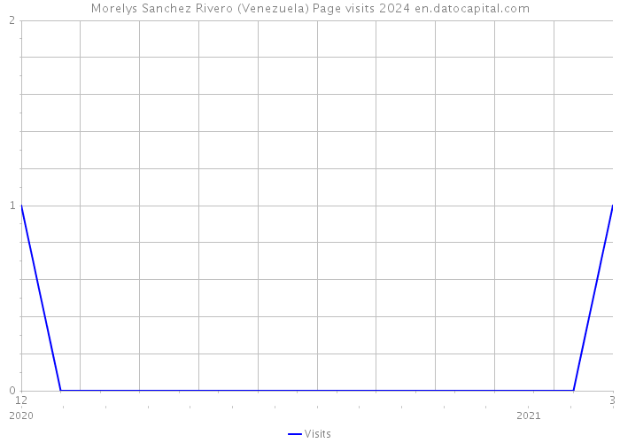 Morelys Sanchez Rivero (Venezuela) Page visits 2024 