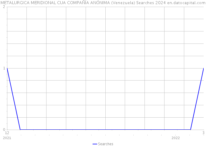 METALURGICA MERIDIONAL CUA COMPAÑÍA ANÓNIMA (Venezuela) Searches 2024 