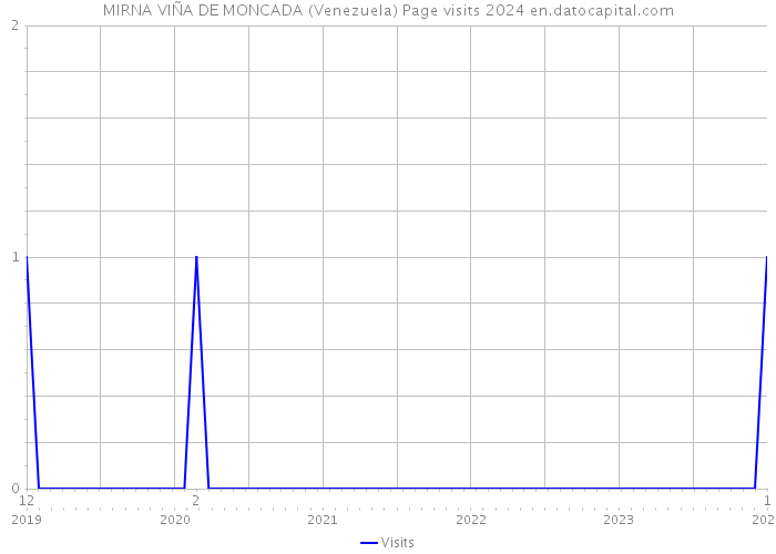 MIRNA VIÑA DE MONCADA (Venezuela) Page visits 2024 