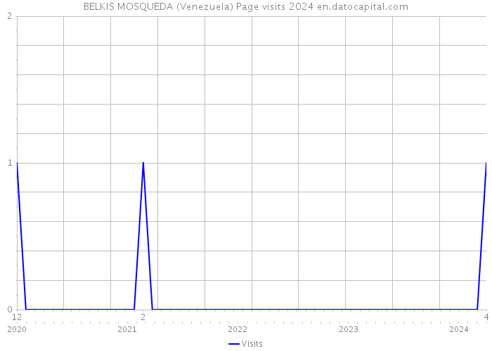 BELKIS MOSQUEDA (Venezuela) Page visits 2024 