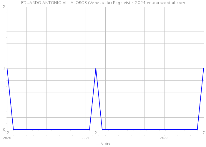 EDUARDO ANTONIO VILLALOBOS (Venezuela) Page visits 2024 