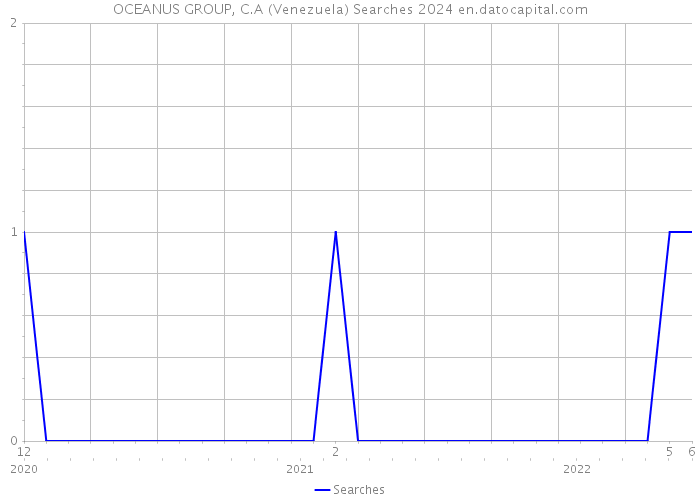 OCEANUS GROUP, C.A (Venezuela) Searches 2024 
