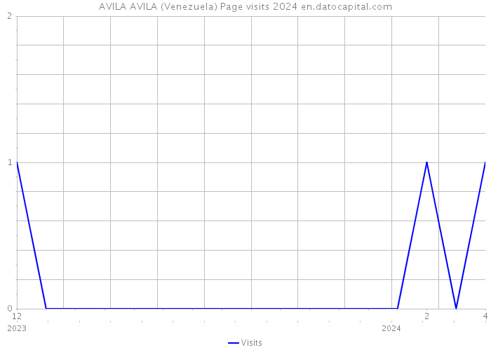 AVILA AVILA (Venezuela) Page visits 2024 