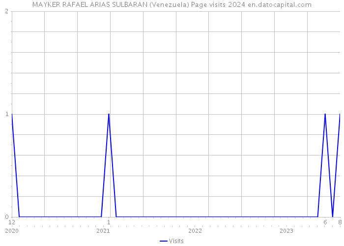 MAYKER RAFAEL ARIAS SULBARAN (Venezuela) Page visits 2024 