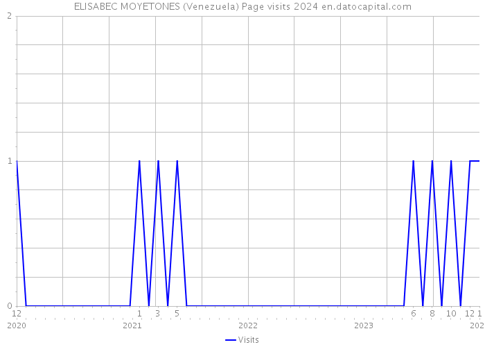 ELISABEC MOYETONES (Venezuela) Page visits 2024 