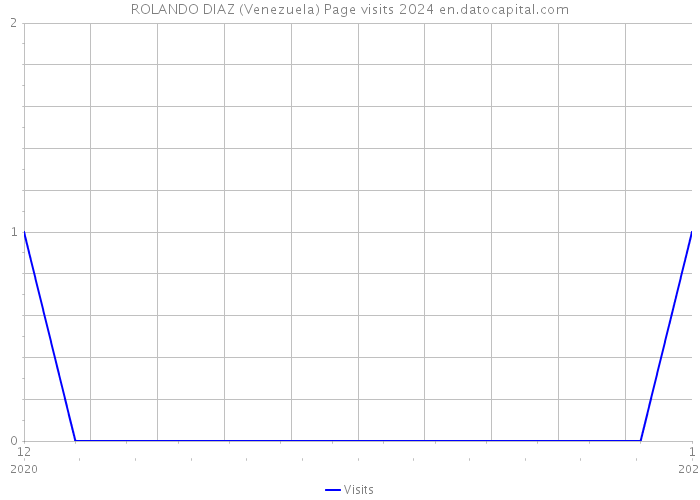 ROLANDO DIAZ (Venezuela) Page visits 2024 