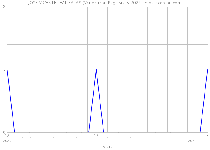 JOSE VICENTE LEAL SALAS (Venezuela) Page visits 2024 