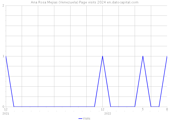 Ana Rosa Mejias (Venezuela) Page visits 2024 