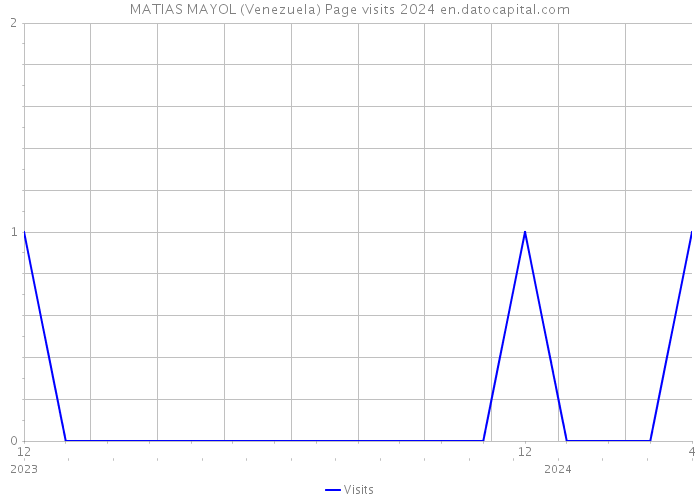 MATIAS MAYOL (Venezuela) Page visits 2024 