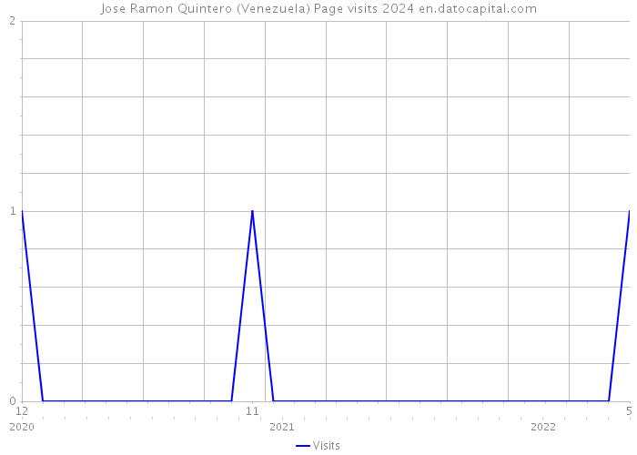 Jose Ramon Quintero (Venezuela) Page visits 2024 