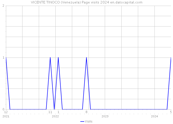 VICENTE TINOCO (Venezuela) Page visits 2024 