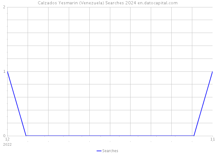 Calzados Yesmarin (Venezuela) Searches 2024 