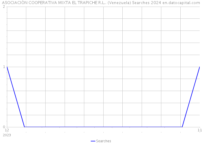 ASOCIACIÒN COOPERATIVA MIXTA EL TRAPICHE R.L.. (Venezuela) Searches 2024 