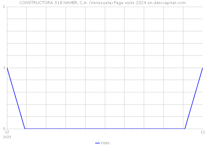 CONSTRUCTORA 318 NAHER, C.A. (Venezuela) Page visits 2024 
