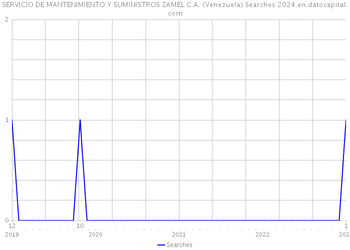 SERVICIO DE MANTENIMIENTO Y SUMINISTROS ZAMEL C.A. (Venezuela) Searches 2024 
