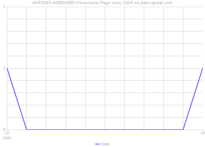 ANTONIO ANDRADES (Venezuela) Page visits 2024 