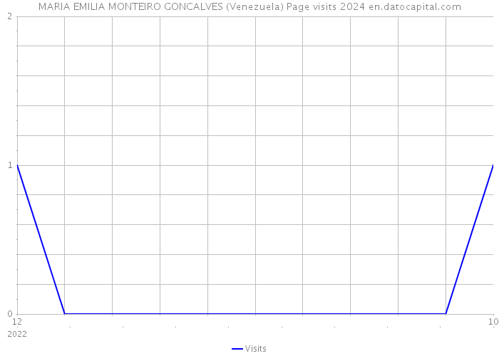MARIA EMILIA MONTEIRO GONCALVES (Venezuela) Page visits 2024 