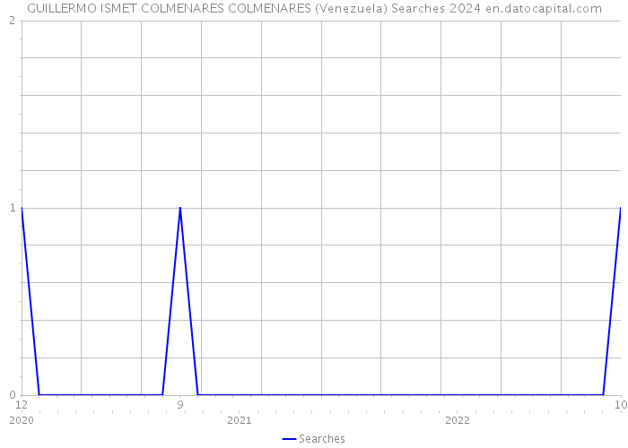 GUILLERMO ISMET COLMENARES COLMENARES (Venezuela) Searches 2024 