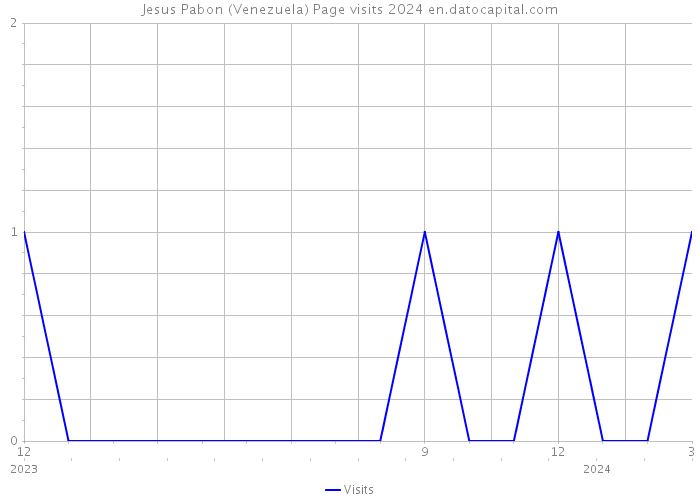 Jesus Pabon (Venezuela) Page visits 2024 