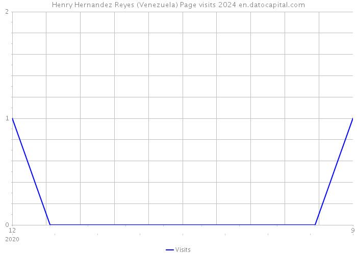 Henry Hernandez Reyes (Venezuela) Page visits 2024 