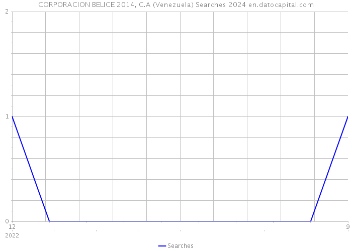 CORPORACION BELICE 2014, C.A (Venezuela) Searches 2024 