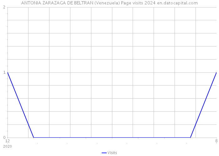 ANTONIA ZARAZAGA DE BELTRAN (Venezuela) Page visits 2024 