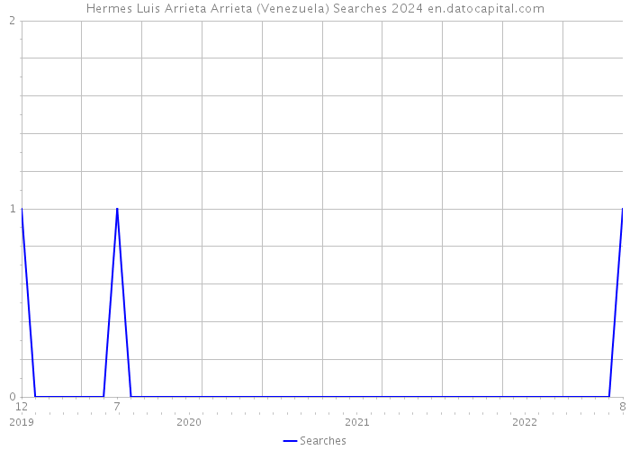 Hermes Luis Arrieta Arrieta (Venezuela) Searches 2024 